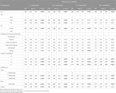 Psychiatric and non-psychiatric polypharmacy among older adults with schizophrenia: Trends from a population-based study between 2000 and 2016